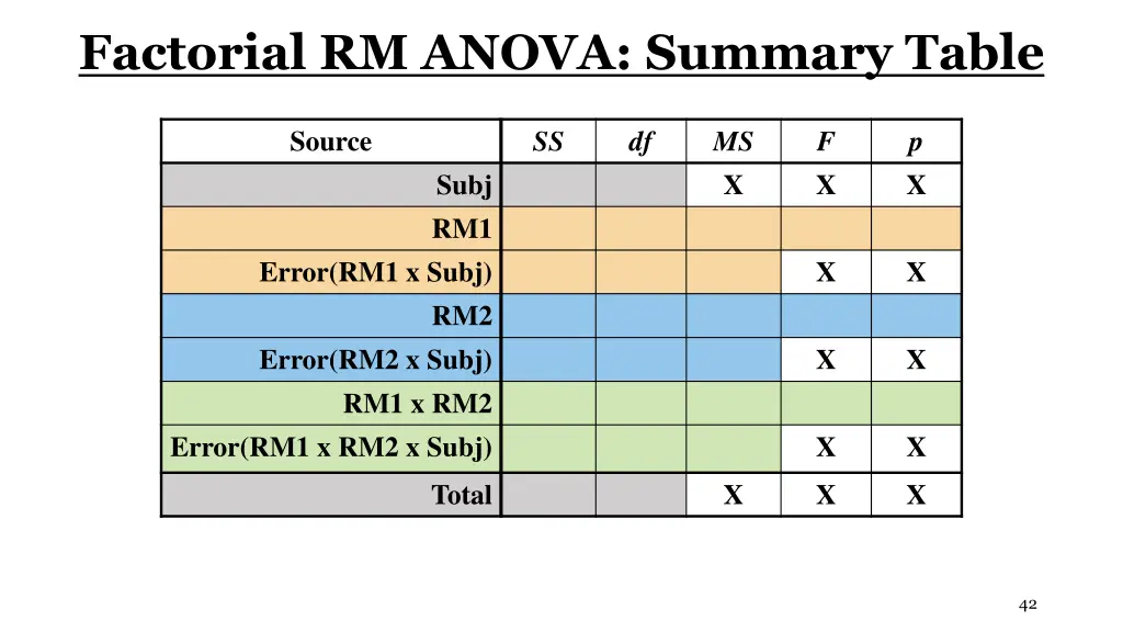 factorial rm anova summary table