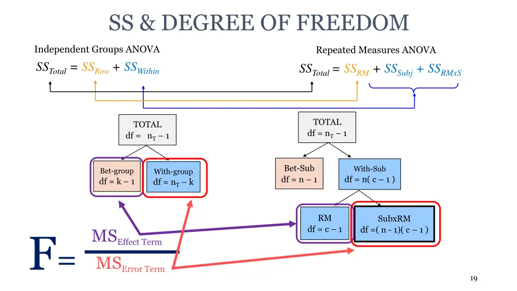 ss degree of freedom