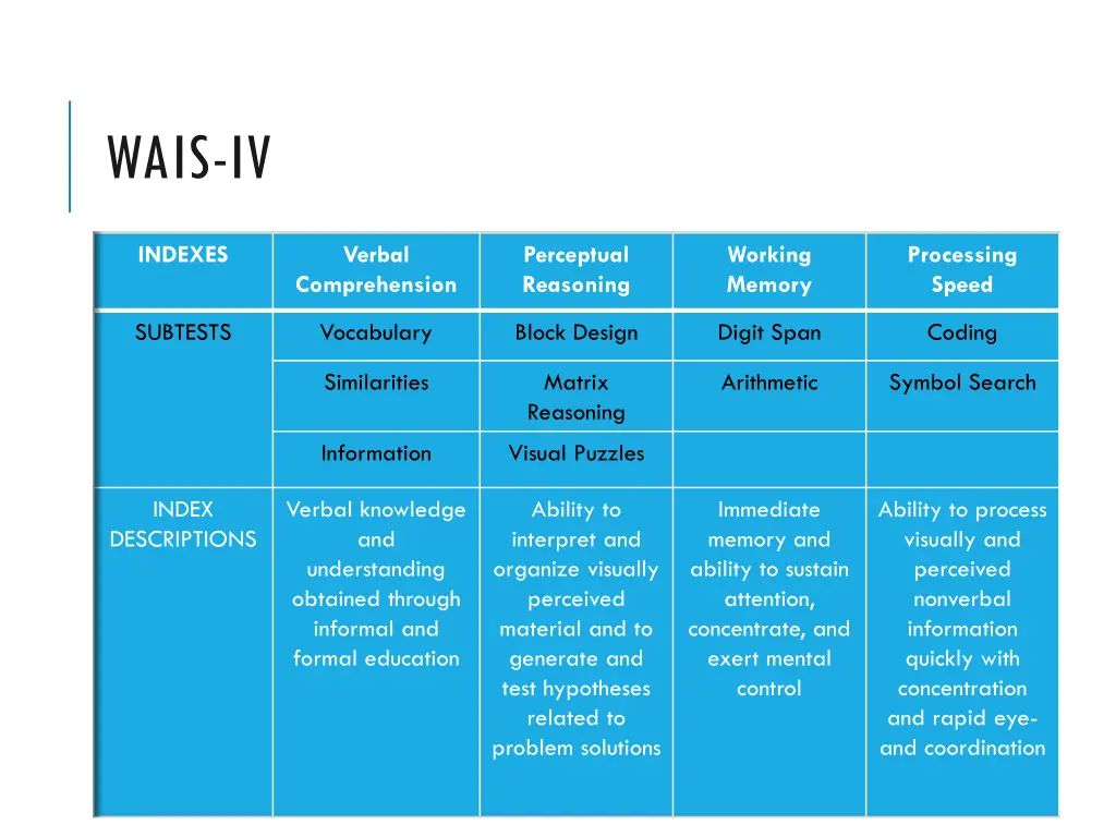 wais iv