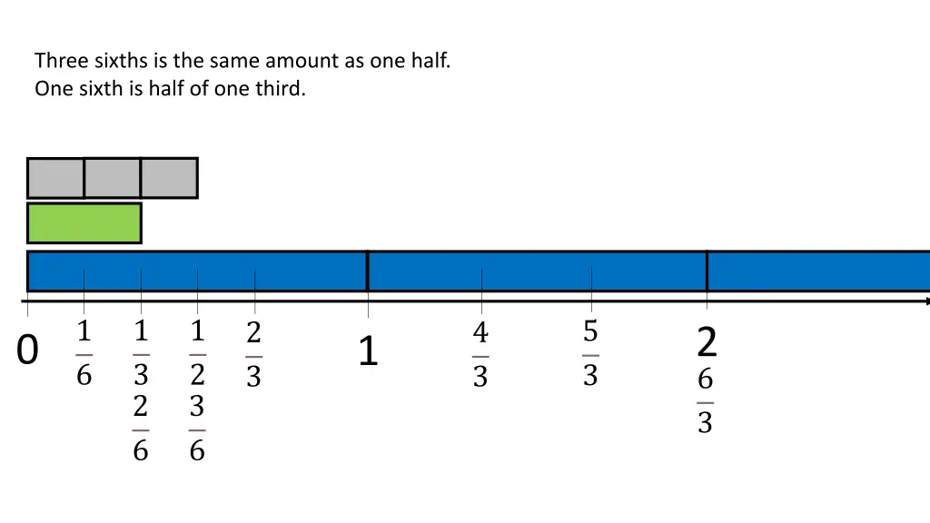 three sixths is the same amount as one half