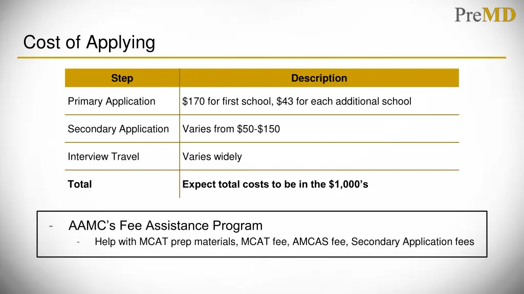 cost of applying