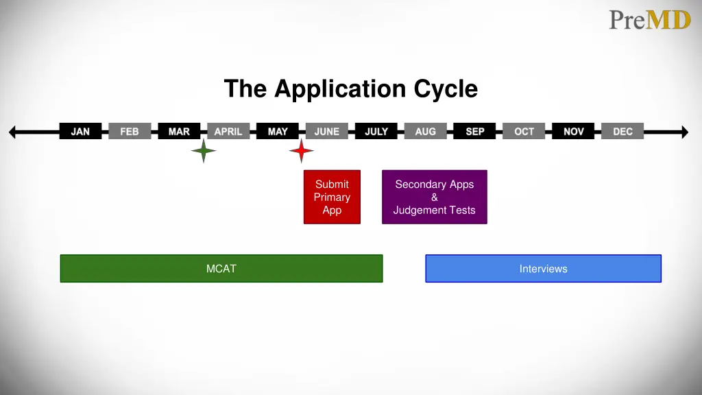 the application cycle