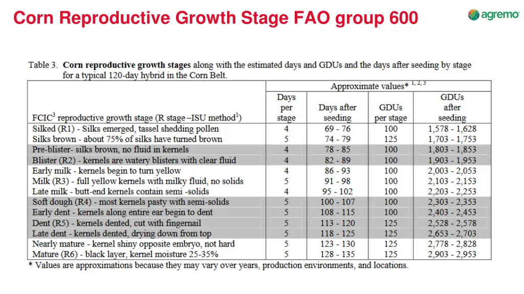 corn reproductive growth stage fao group 600