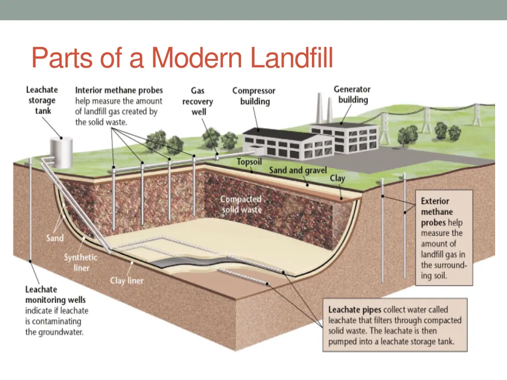 parts of a modern landfill