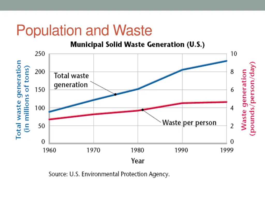 population and waste