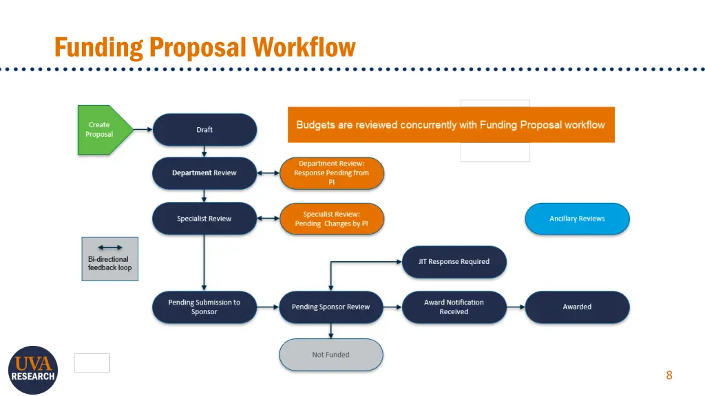 funding proposal workflow