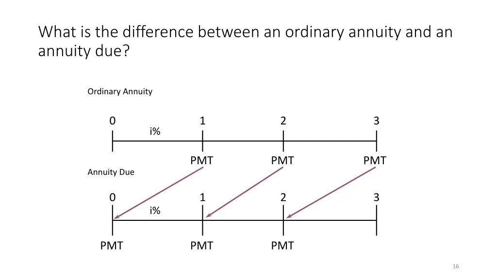 what is the difference between an ordinary