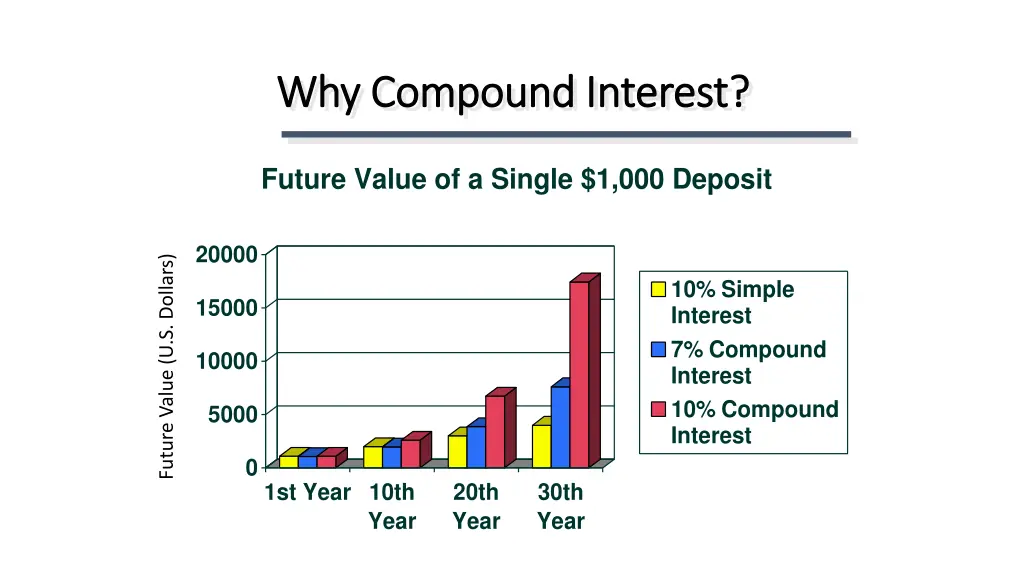 why compound interest why compound interest