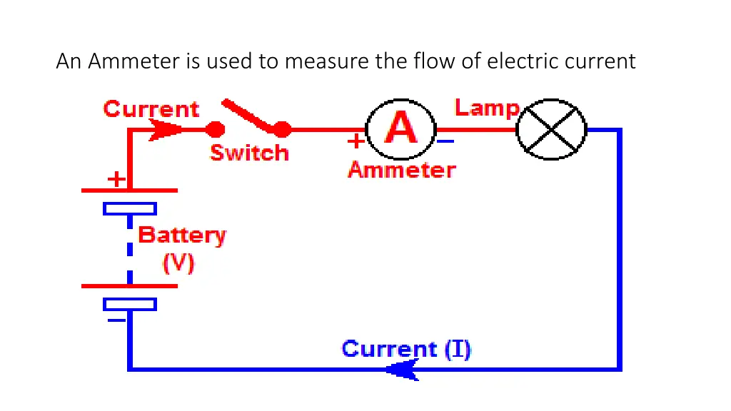 an ammeter is used to measure the flow