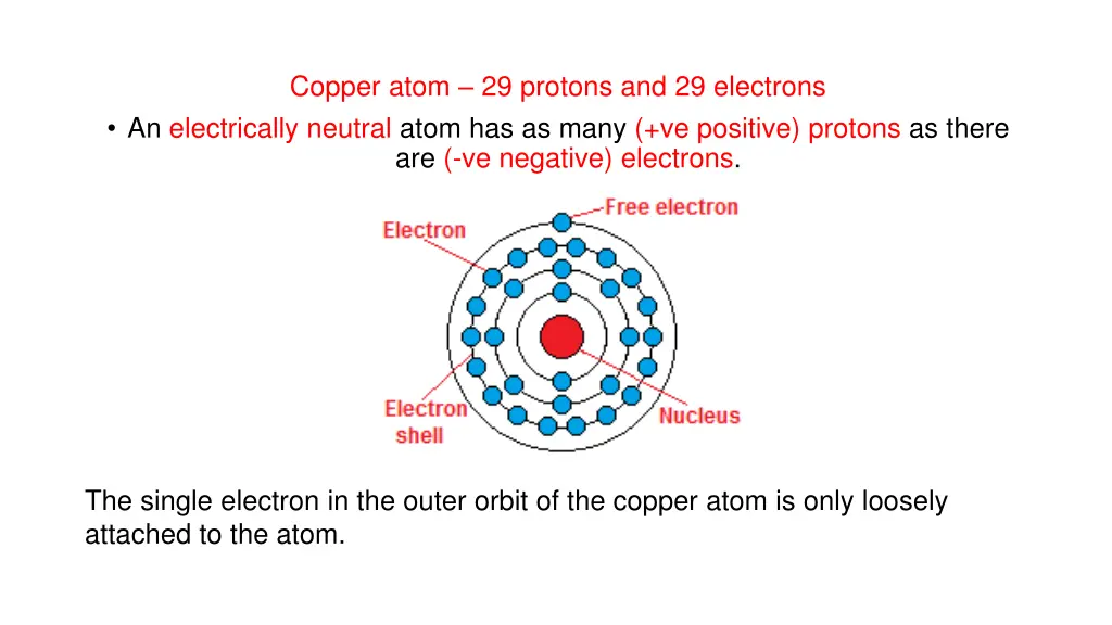 copper atom 29 protons and 29 electrons