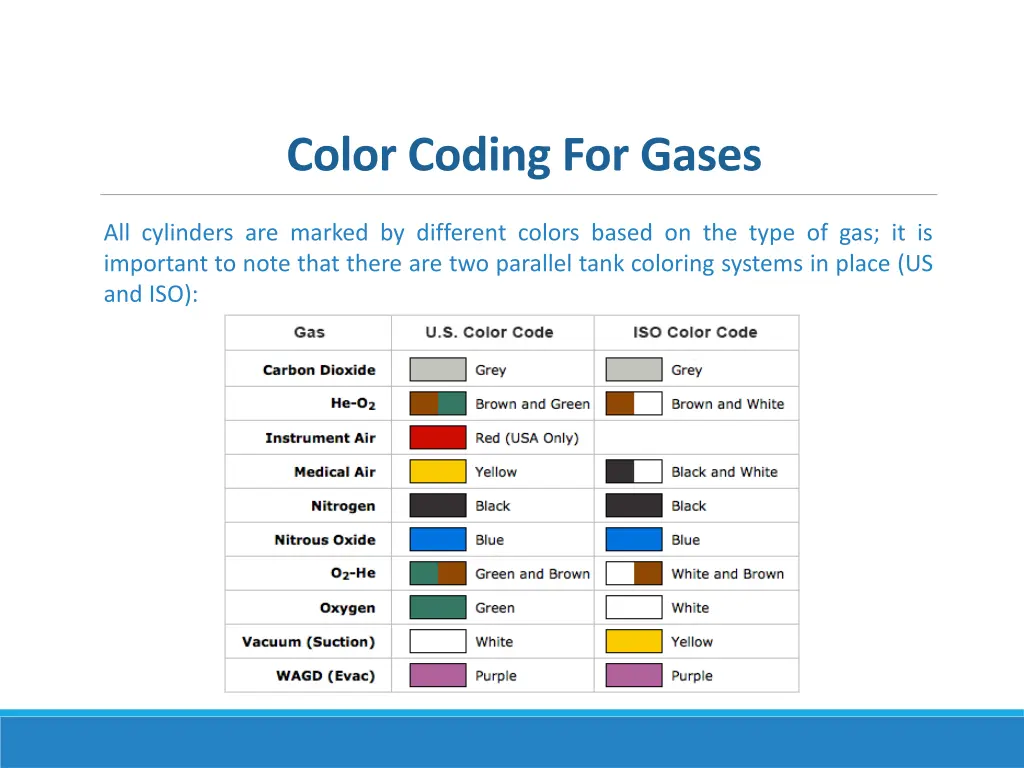 color coding for gases 1