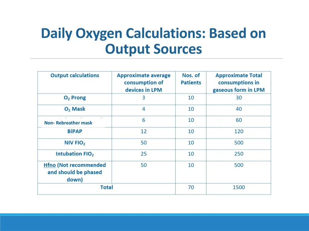 daily oxygen calculations based on output sources