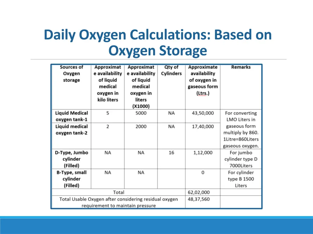 daily oxygen calculations based on oxygen storage