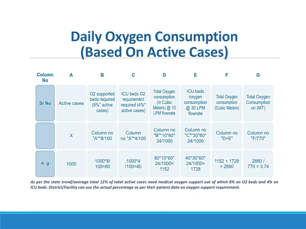 daily oxygen consumption based on active cases