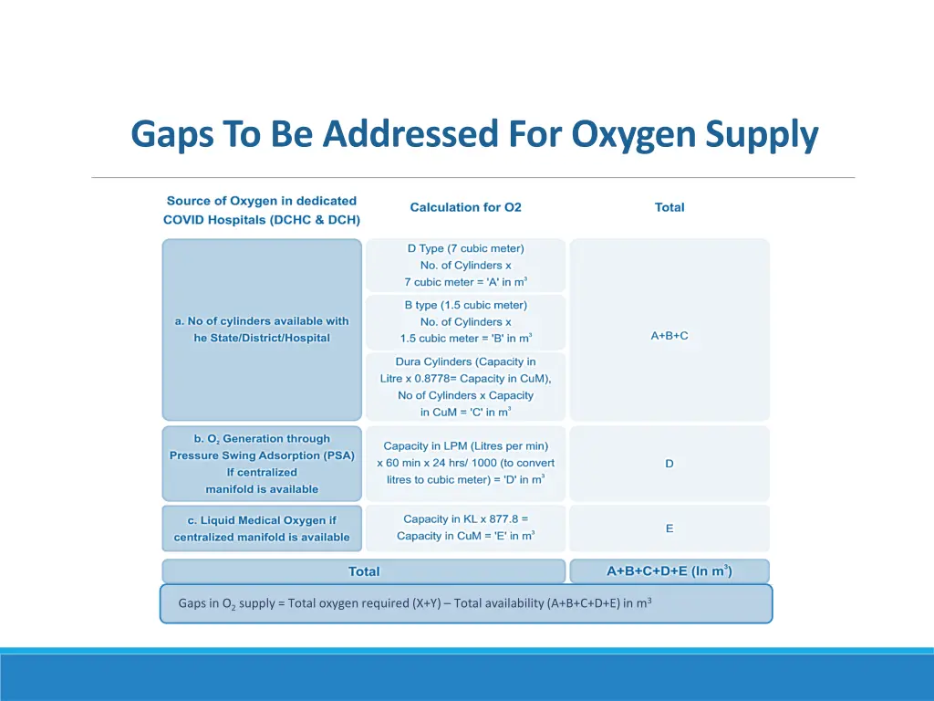 gaps to be addressed for oxygen supply