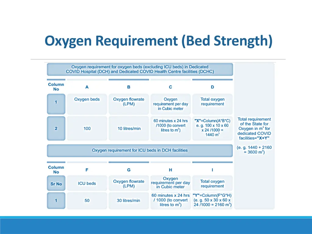 oxygen requirement bed strength