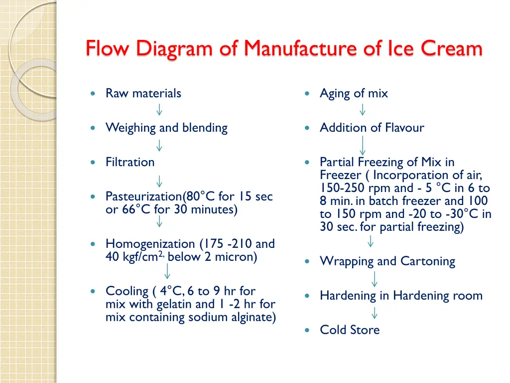 flow diagram of manufacture of ice cream