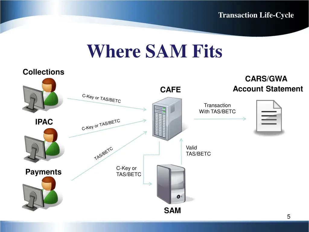 transaction life cycle