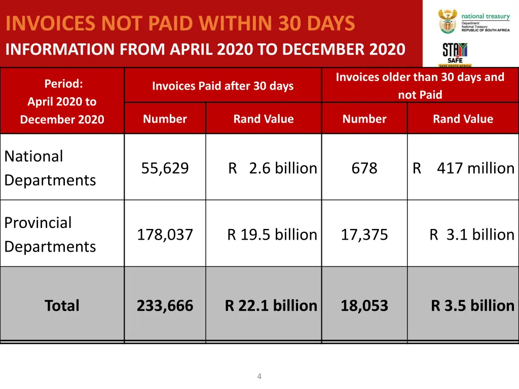 invoices not paid within 30 days information from