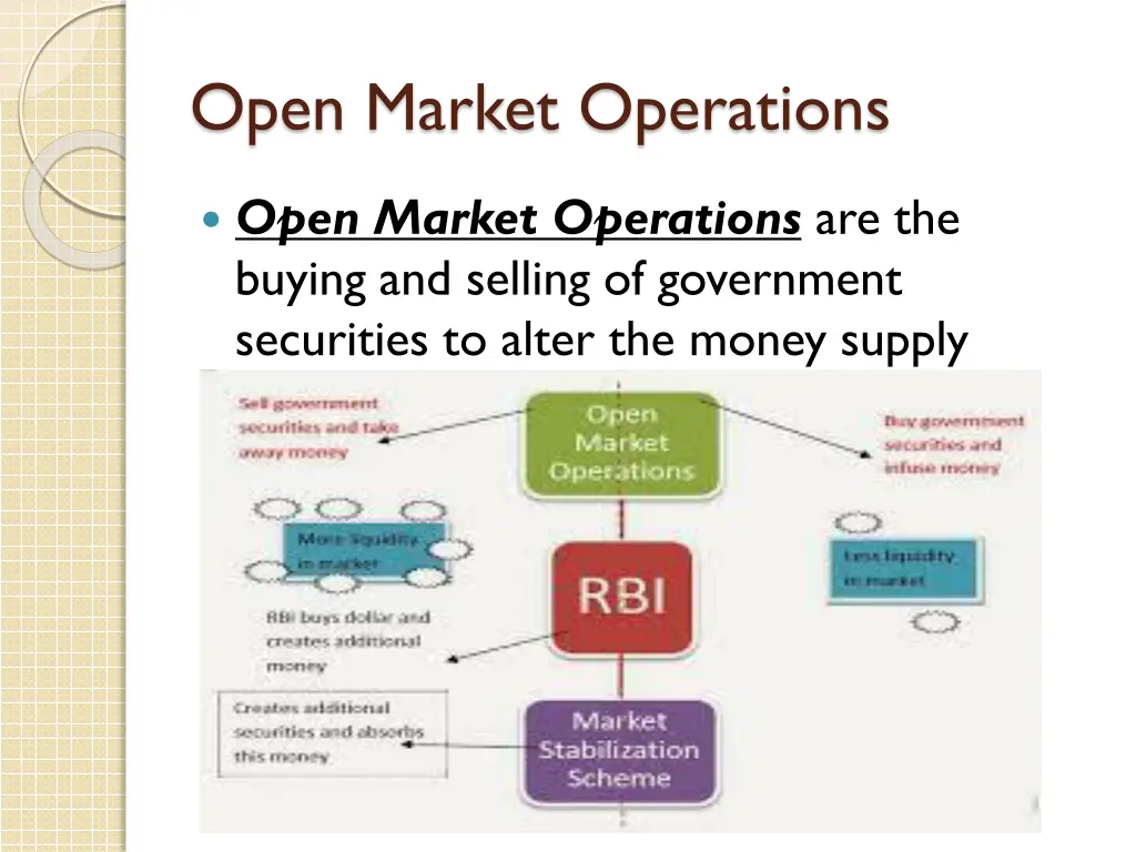 open market operations