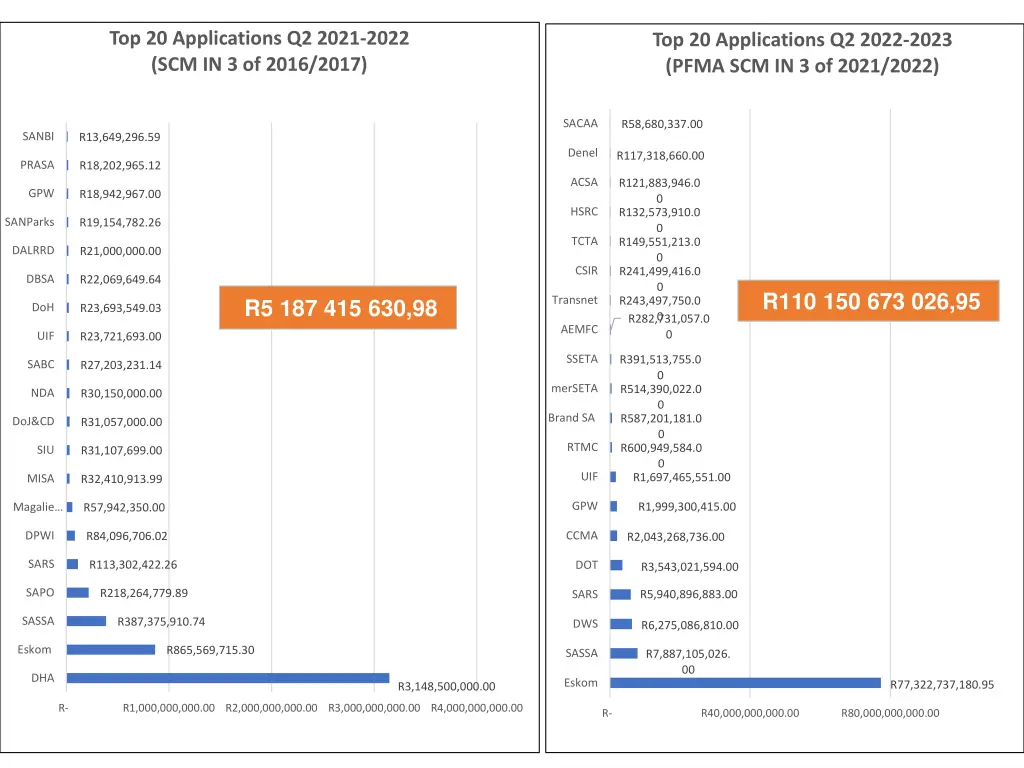 top 20 applications q2 2021 2022 scm in 3 of 2016