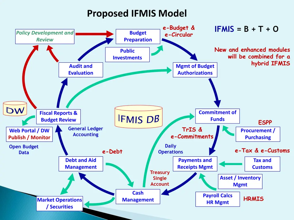 proposed ifmis model