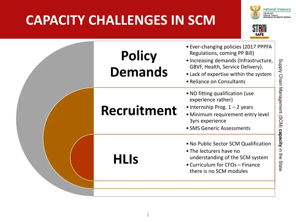 capacity challenges in scm