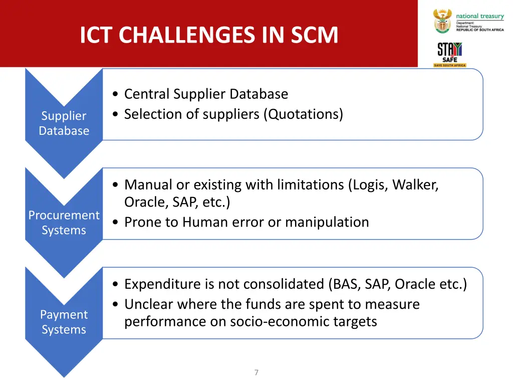 ict challenges in scm