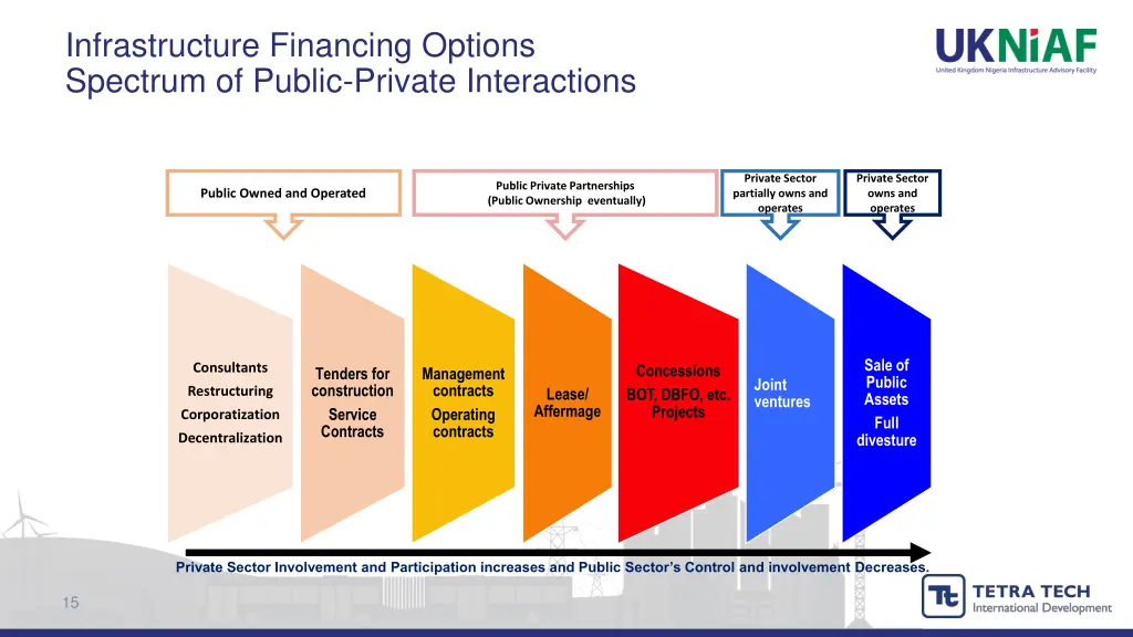 infrastructure financing options spectrum