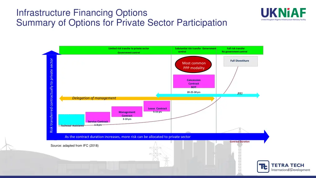 infrastructure financing options summary