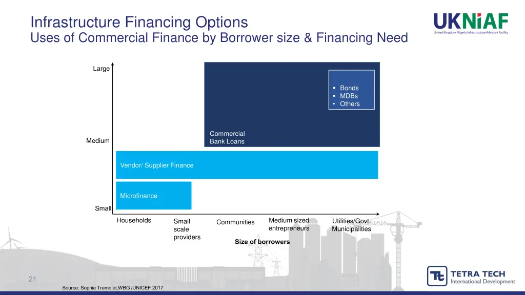 infrastructure financing options uses