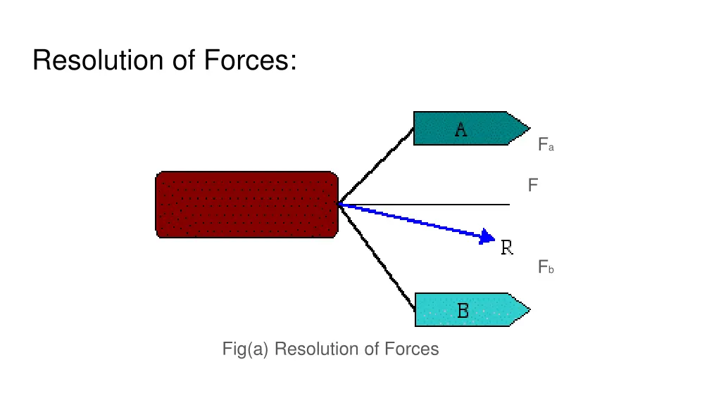 resolution of forces