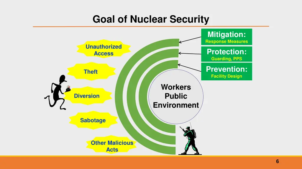 goal of nuclear security