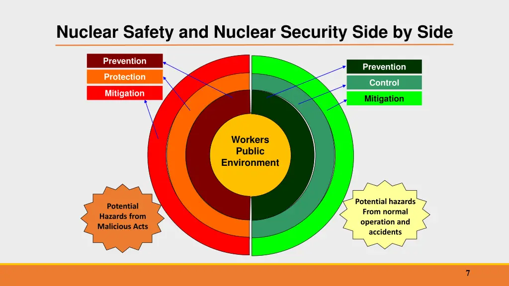 nuclear safety and nuclear security side by side