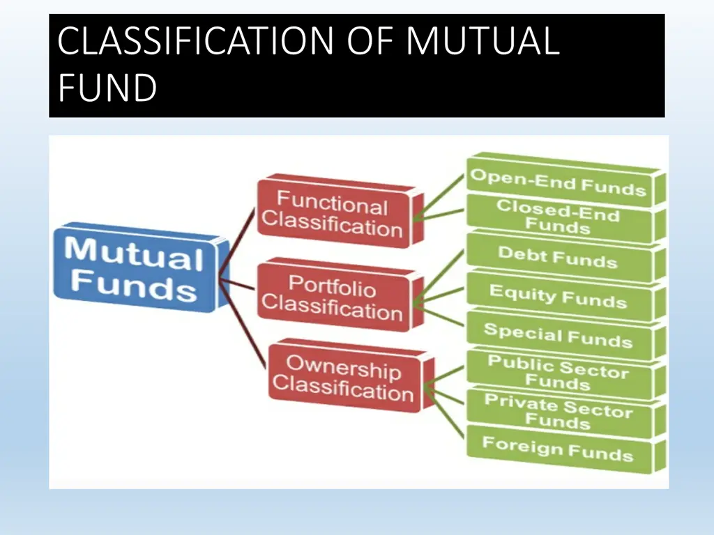 classification of mutual fund