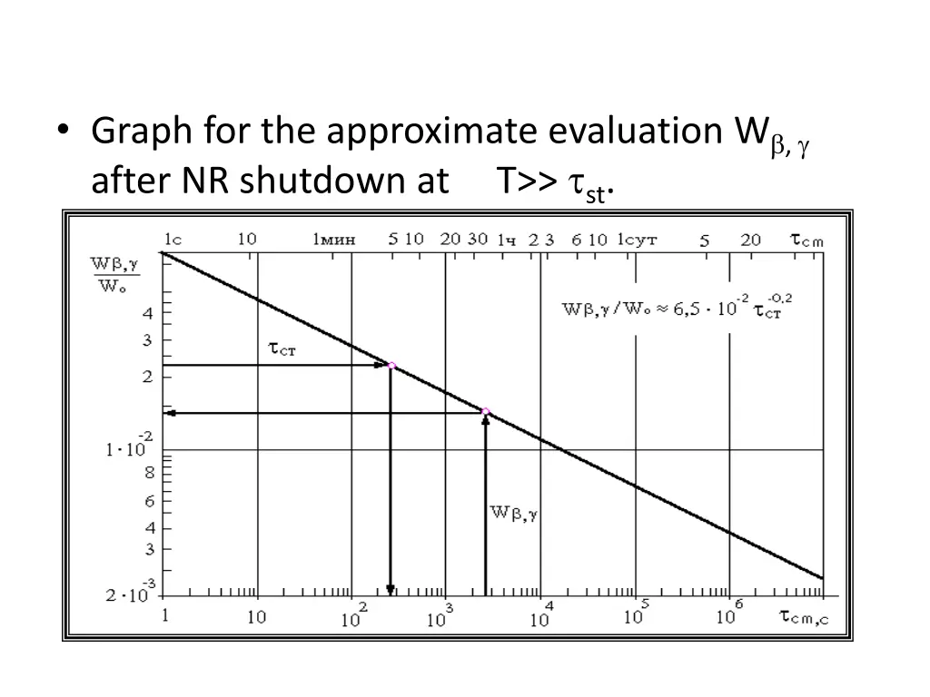 graph for the approximate evaluation w after