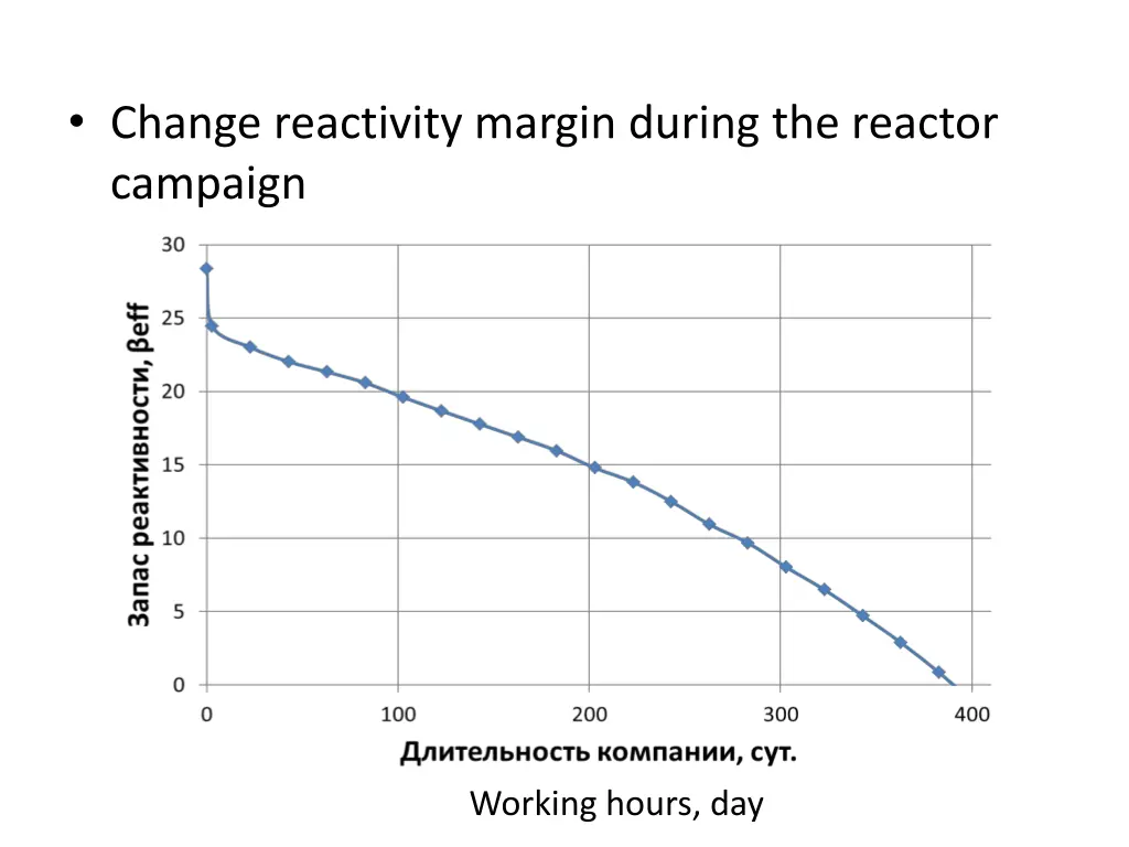 hange reactivity margin during the reactor