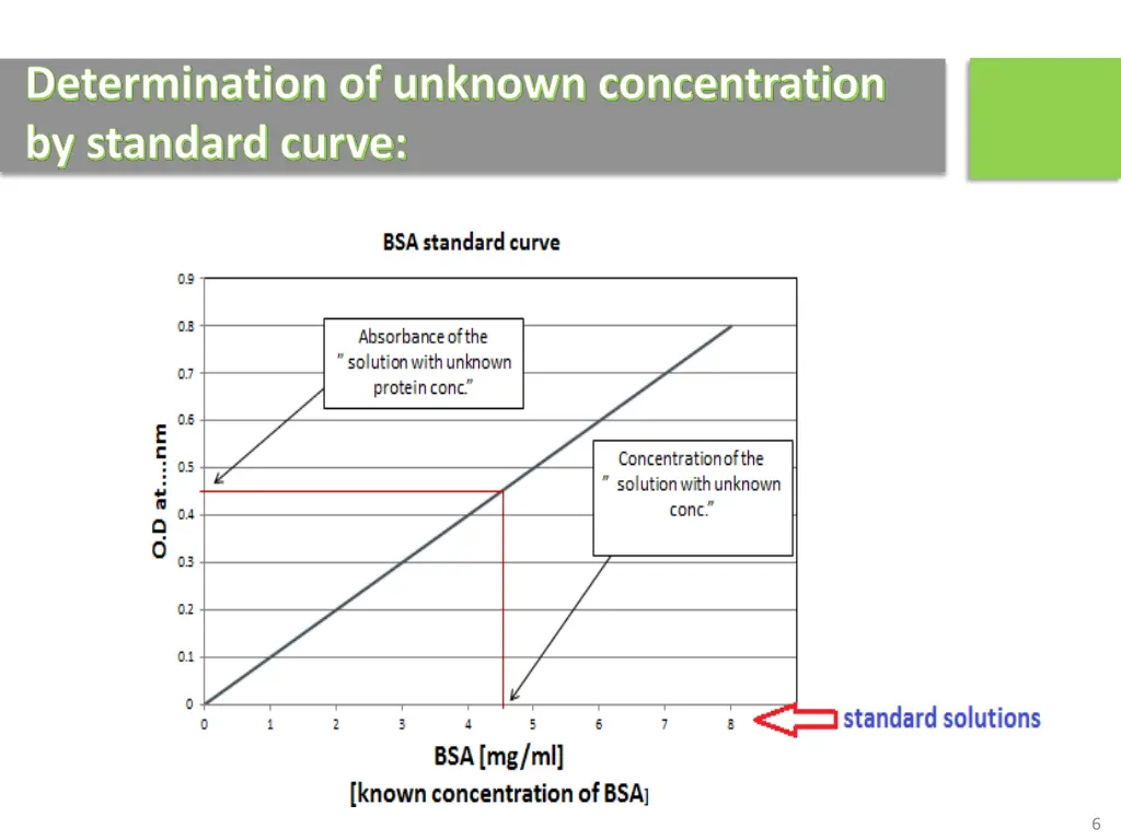 determination of unknown concentration