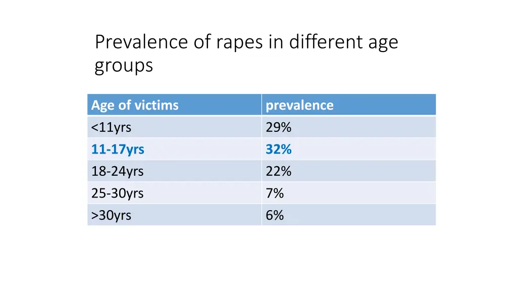 prevalence of rapes in different age groups