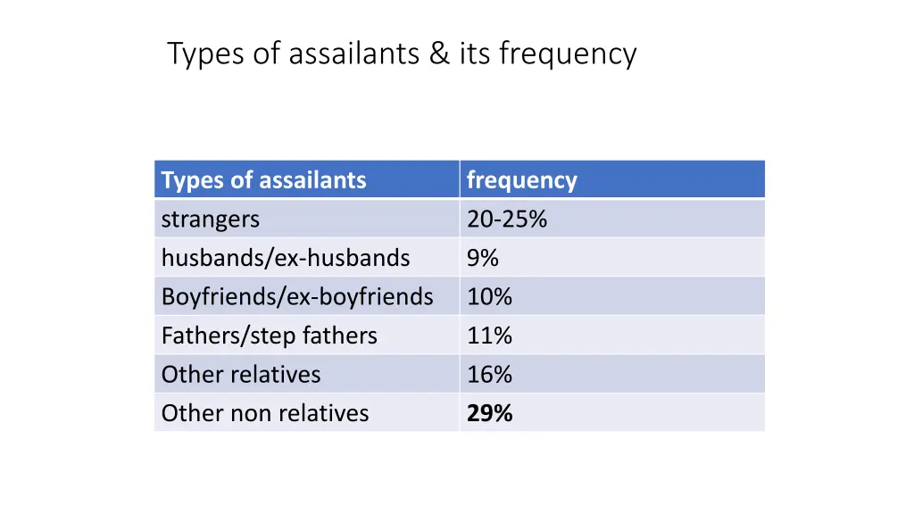 types of assailants its frequency