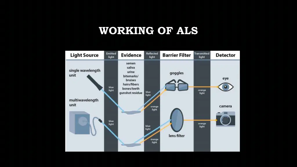 working of als