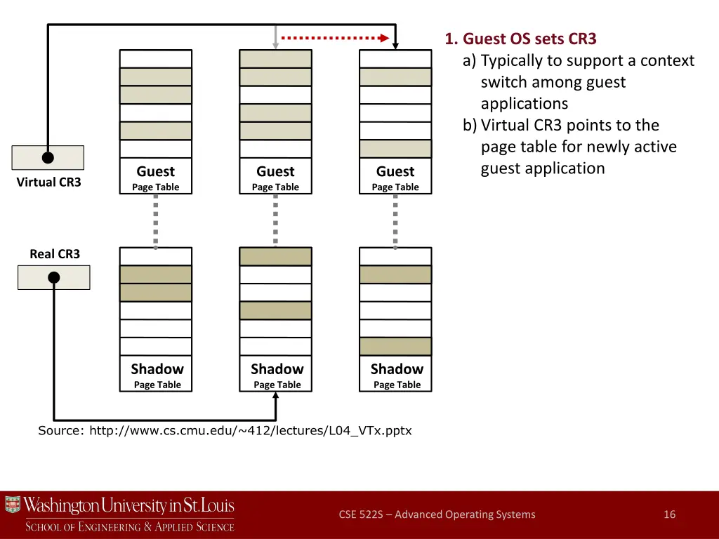 1 guest os sets cr3 a typically to support