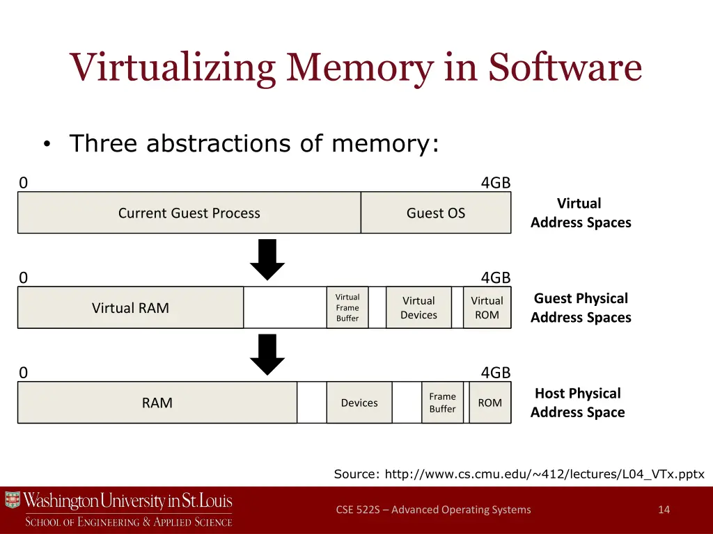 virtualizing memory in software