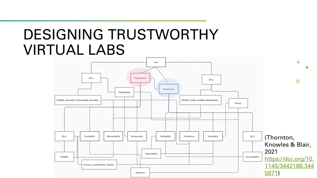 designing trustworthy virtual labs 1