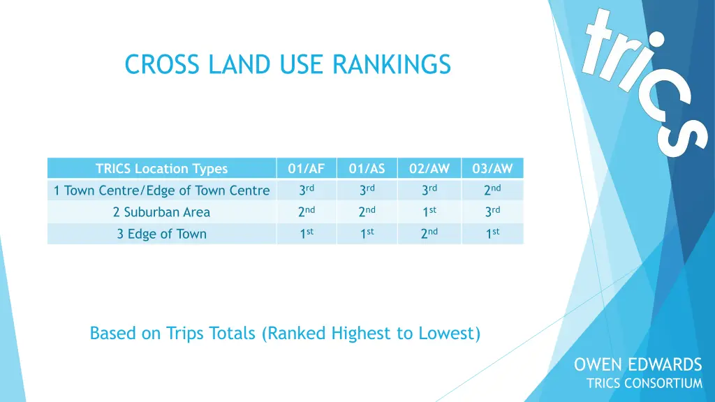 cross land use rankings 1