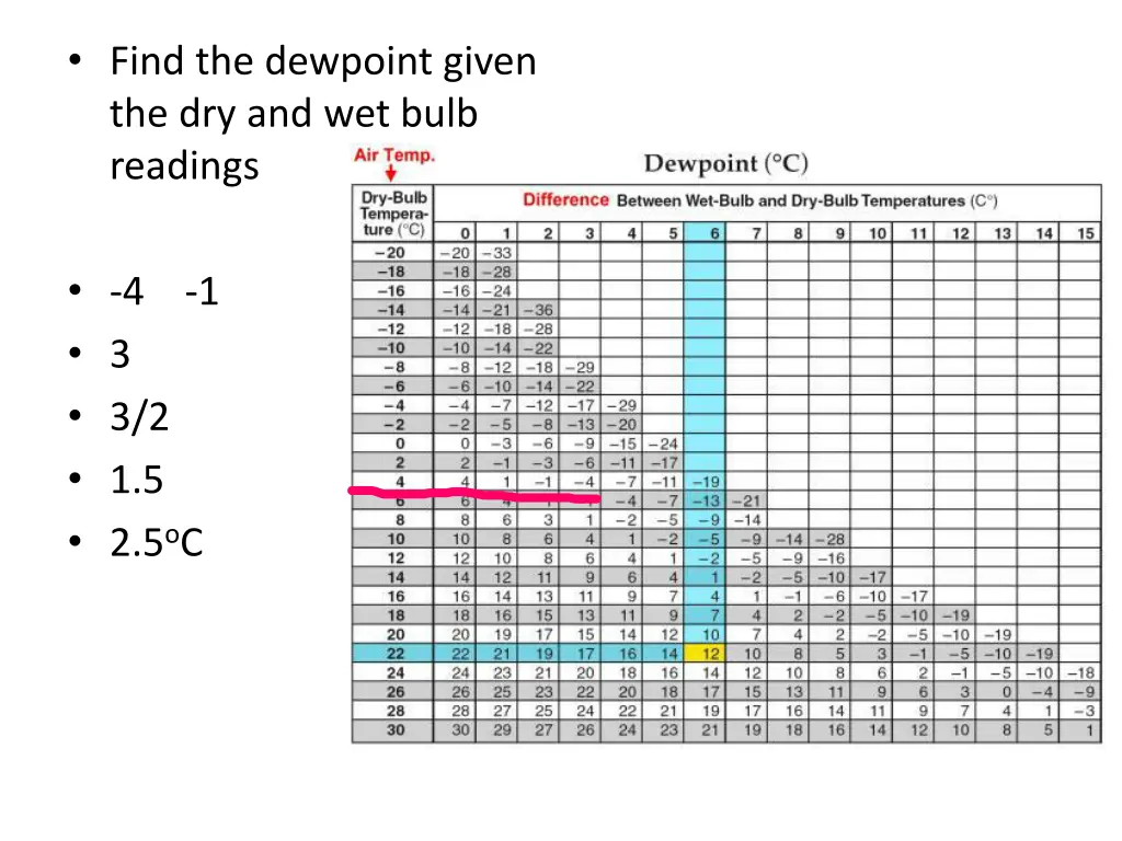 find the dewpoint given the dry and wet bulb 1