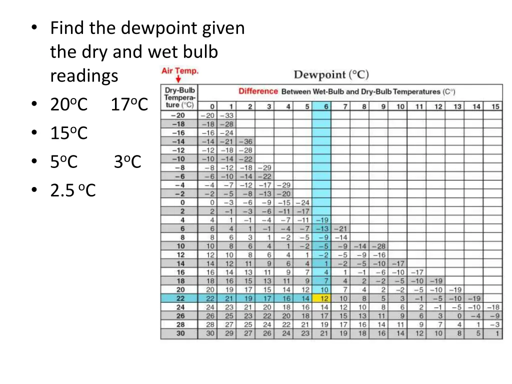 find the dewpoint given the dry and wet bulb