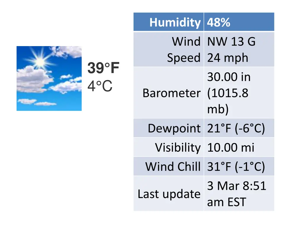 humidity 48 wind speed