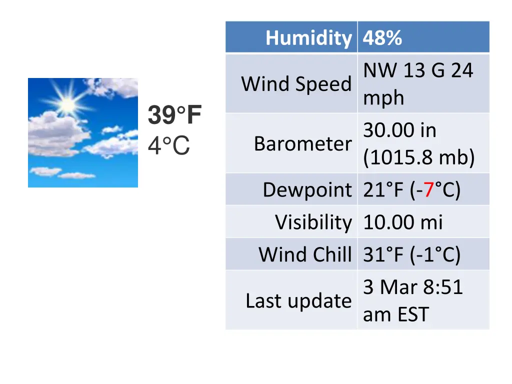 humidity 48 wind speednw 13 g 24