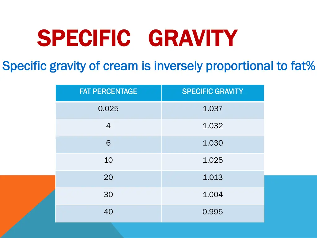 specific specific gravity